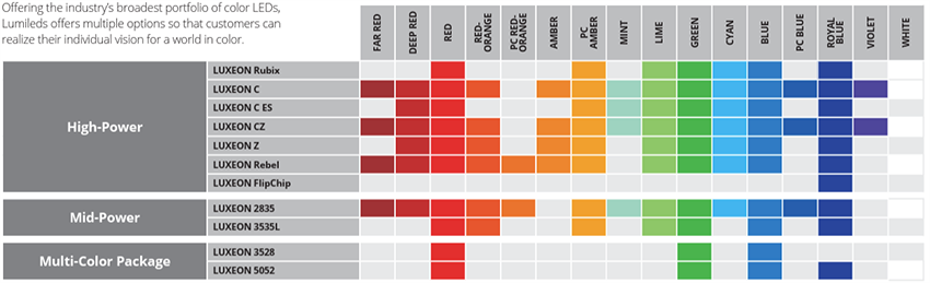 Chart - Lumileds Color LEDs